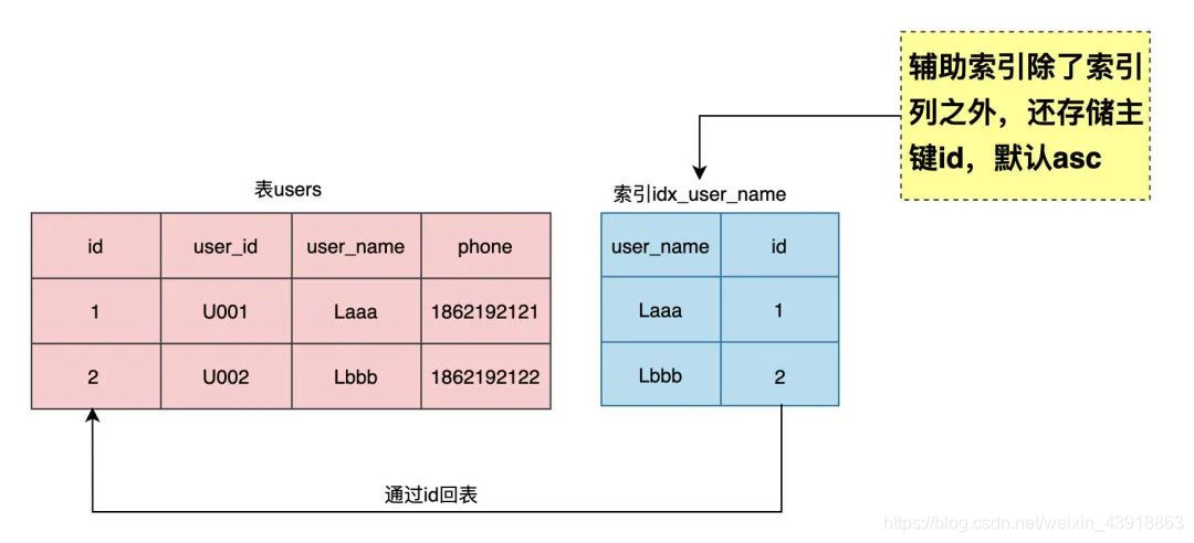 MySQL 数据库InnDB底层数据结构 mysql的底层数据结构_MySQL_07