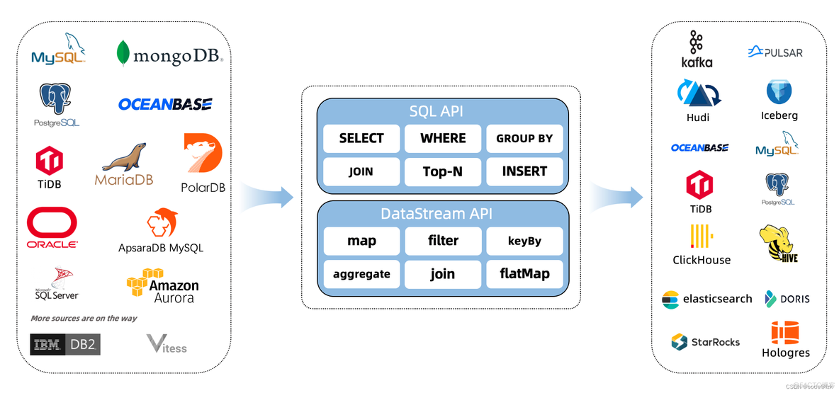 java flink cdc 遇故障自启动 flink cdc connector_数据库