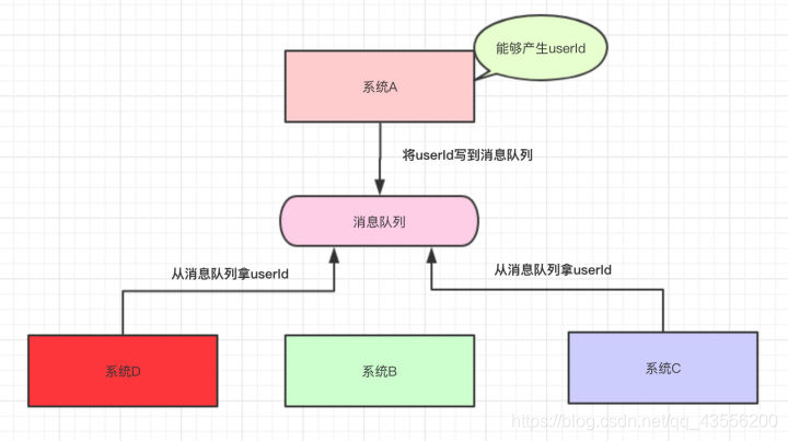 Java如何把请求放入消息队列等待 java中消息队列什么意思_android_02