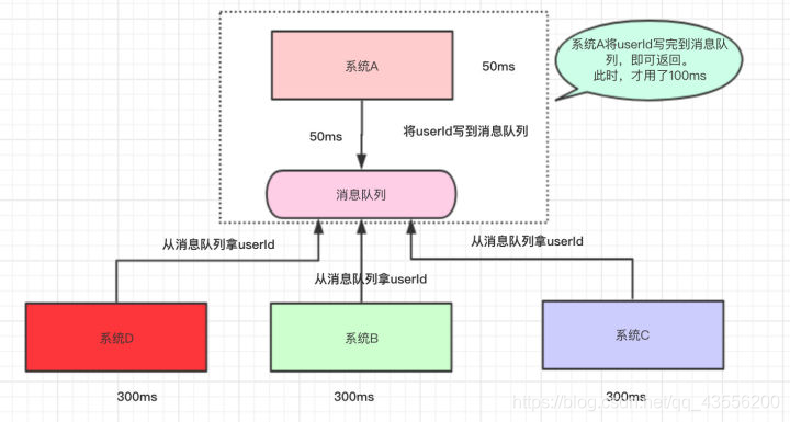 Java如何把请求放入消息队列等待 java中消息队列什么意思_java_03