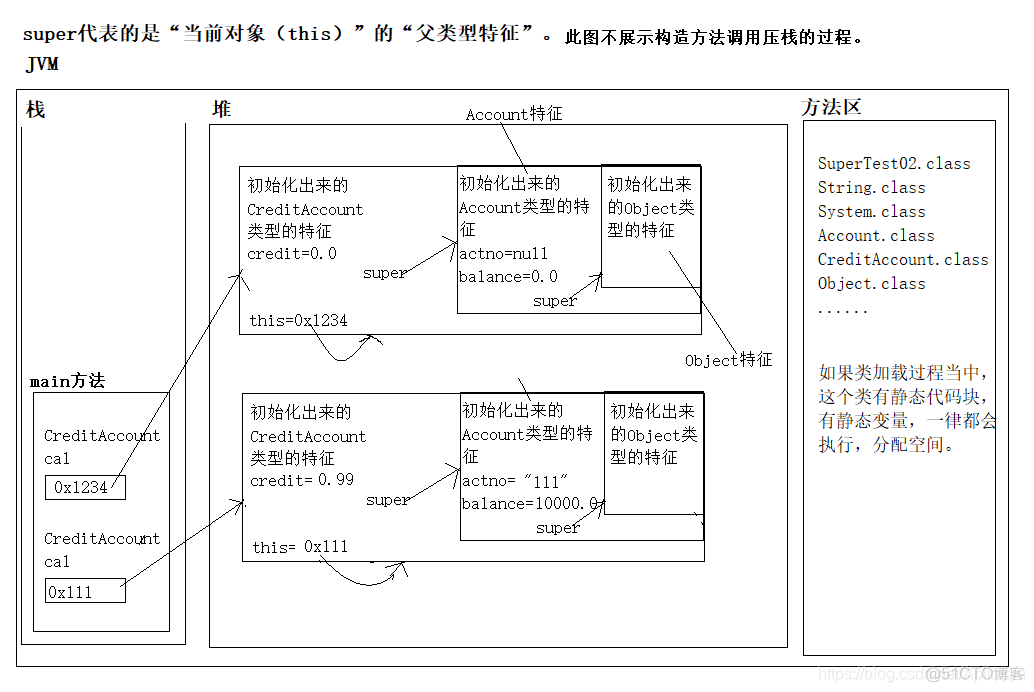 supplier关键字 java java中super关键字的说法_supplier关键字 java