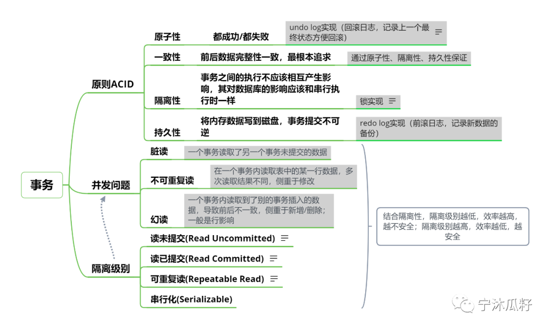 mysql事务不释放导致lock卡住 mysql事务锁抗并发吗_MySQL