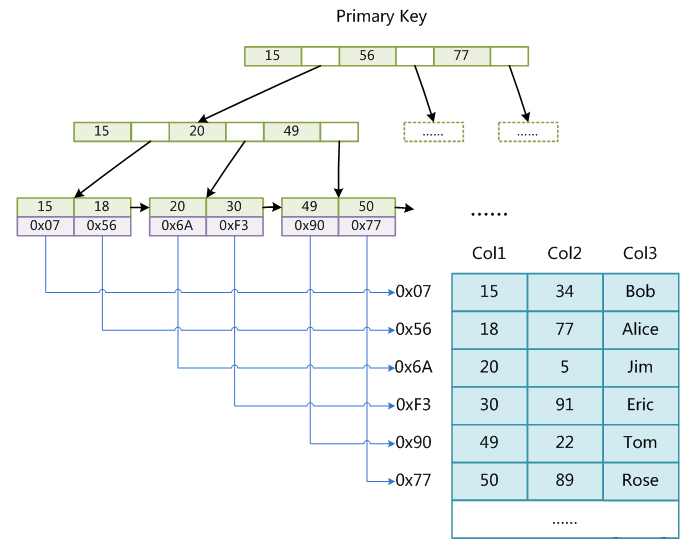 mysql 内存表加索引 mysql索引存储结构深入理解_b树