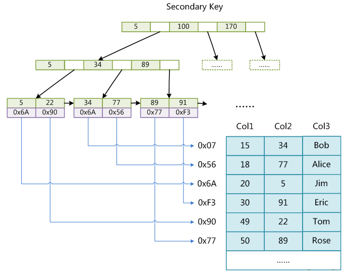 mysql 内存表加索引 mysql索引存储结构深入理解_数据_02