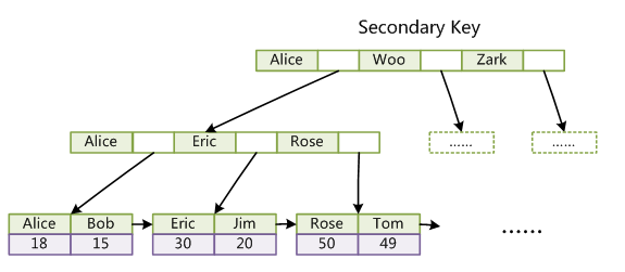 mysql 内存表加索引 mysql索引存储结构深入理解_b树_04