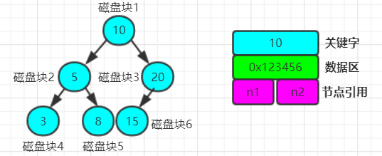 mysql 内存表加索引 mysql索引存储结构深入理解_mysql 内存表加索引_12