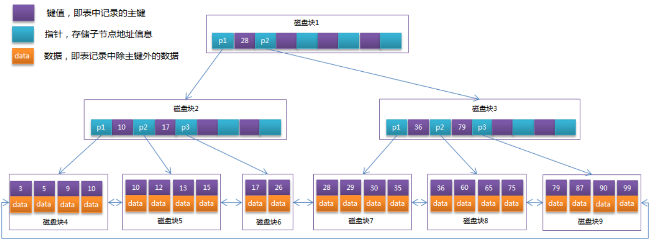 mysql 内存表加索引 mysql索引存储结构深入理解_数据_15