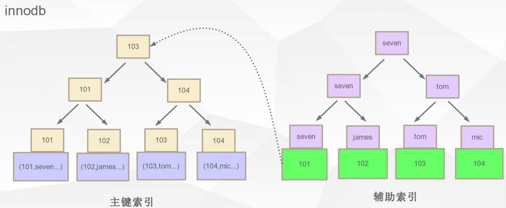 mysql 内存表加索引 mysql索引存储结构深入理解_b树_16