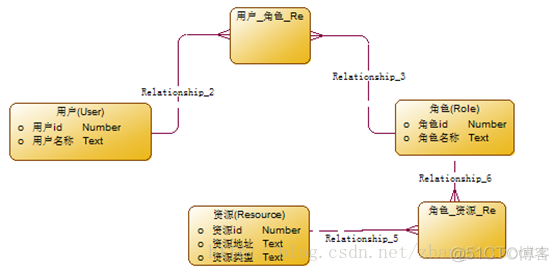 jeecg获取用户所在组织架构 jeecg 数据权限定义_权限设计