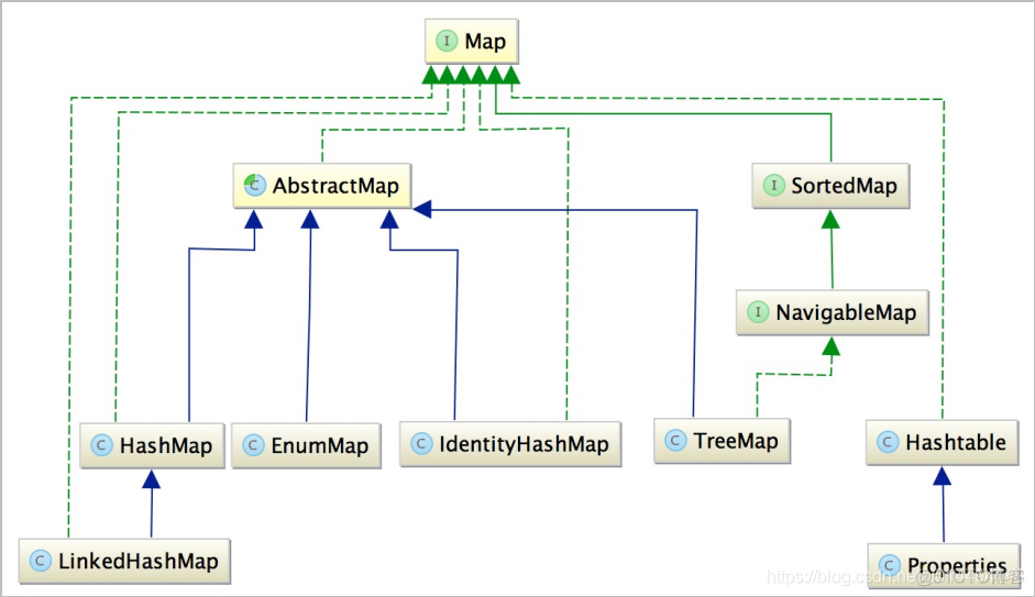 Java 集合体系结构图 java集合类的三大体系_链表