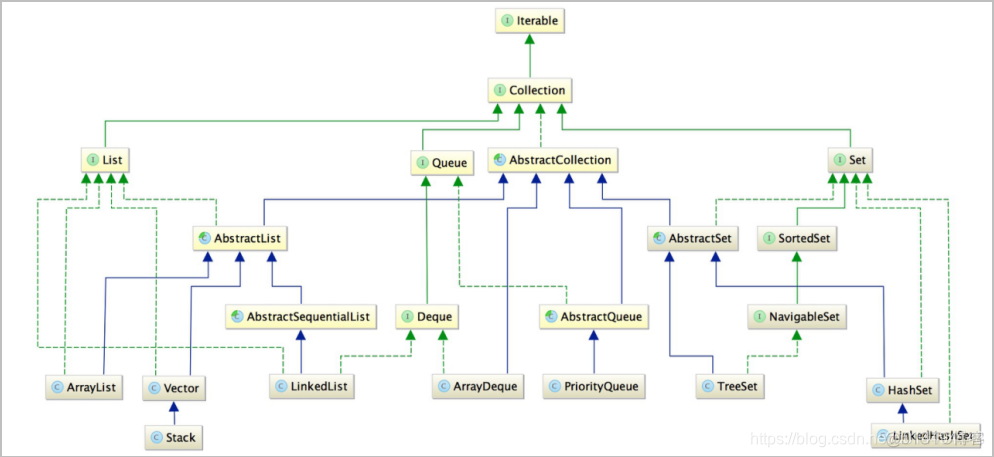 Java 集合体系结构图 java集合类的三大体系_ci_03