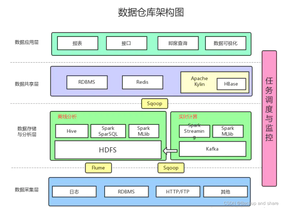 数据仓库数据实时清洗 数据仓库处理_数据库