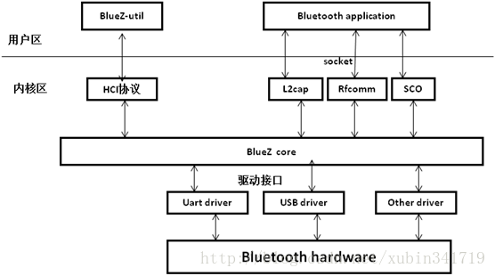 Android 蓝牙底层学习 android 蓝牙架构图_操作系统_02