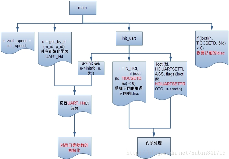 Android 蓝牙底层学习 android 蓝牙架构图_移动开发_04