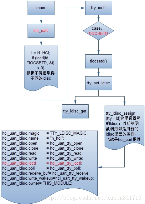 Android 蓝牙底层学习 android 蓝牙架构图_操作系统_15