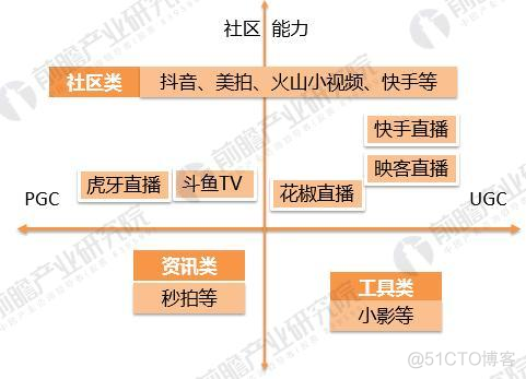 短视频平台 软件架构 短视频app概念_社交网站