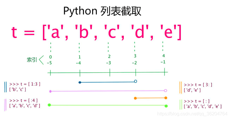 python定义长整型变量 python定义整型变量并赋值_元组