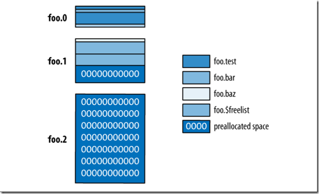 mongodb 3节点需要多少内存 mongodb结构_mongodb 3节点需要多少内存