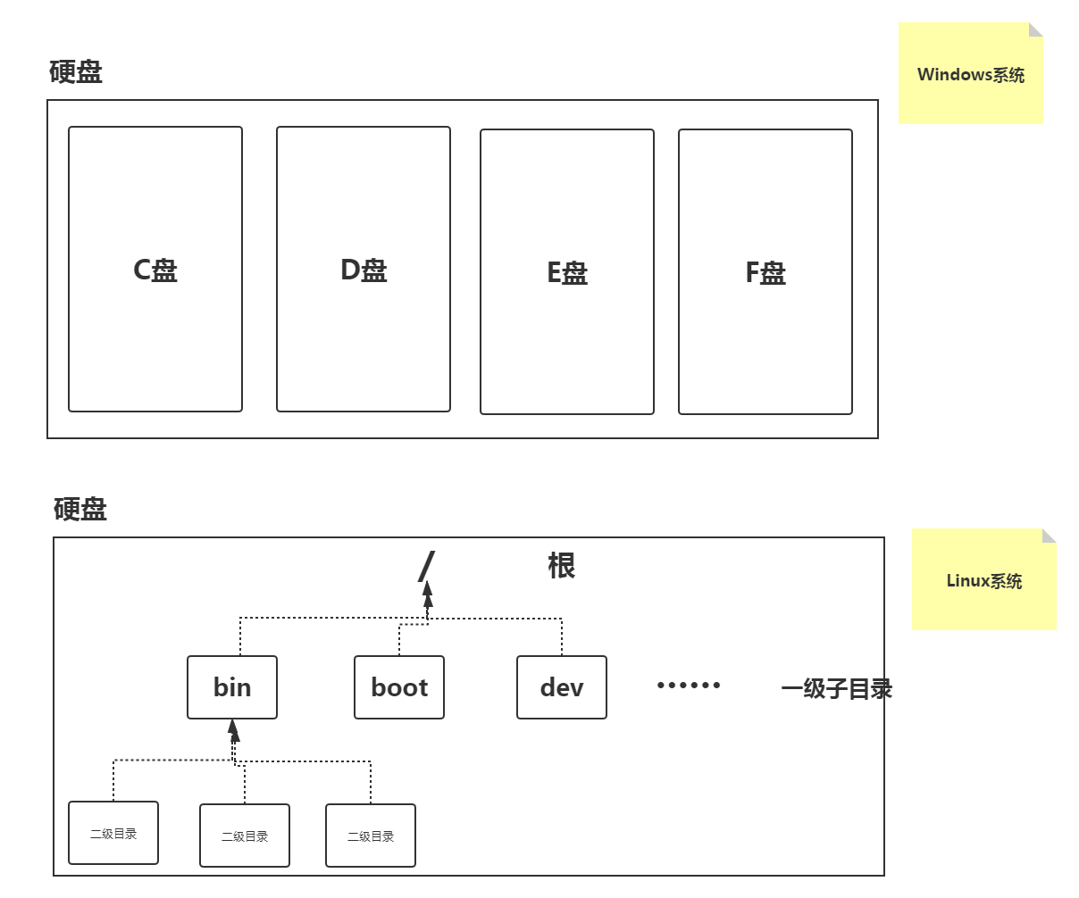 java识别系统是Linux和windows java用linux还是windows_外链