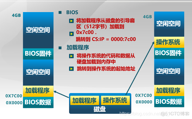 BIOS系统和DOS系统 bios与dos有什么区别_操作系统_05