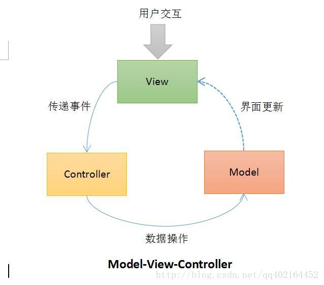 Android 用mvvm 控制view高度 android mvvm模式_User