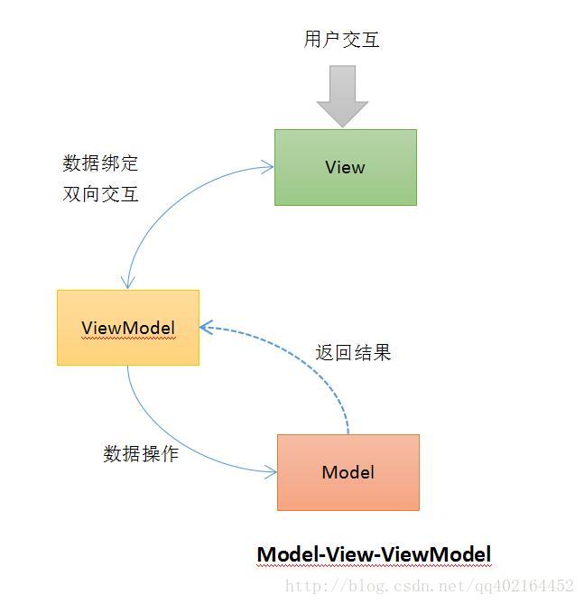 Android 用mvvm 控制view高度 android mvvm模式_xml_03