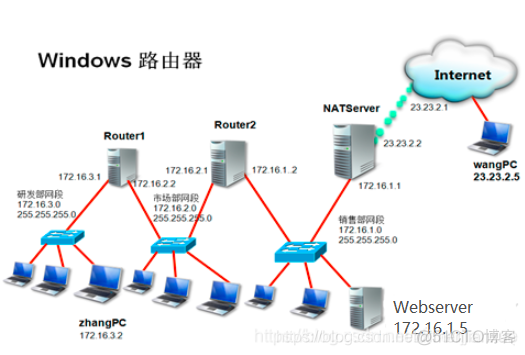 端口转发 redis 端口转发设置_windows server_20