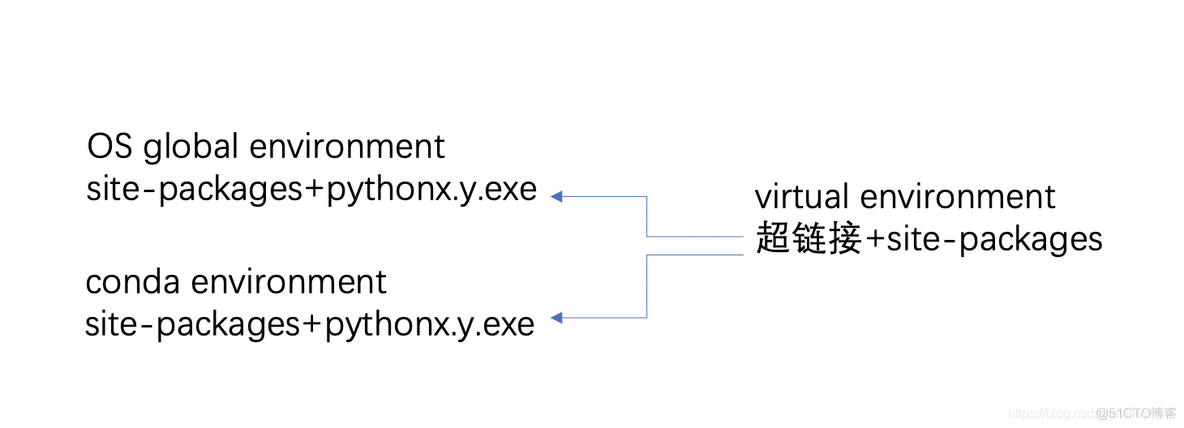 virtualenv 创建虚拟环境指定python环境 python创建虚拟环境报错_Python_07