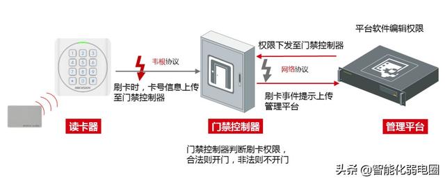 java连接海康门禁数据库 海康门禁下发数据_通讯协议_02