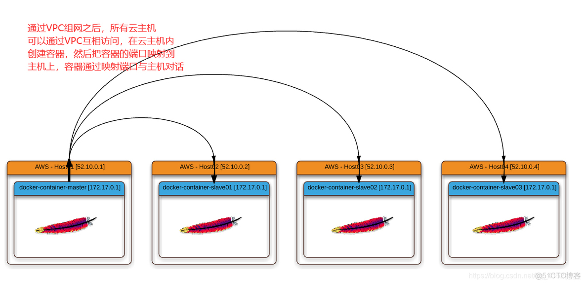 docker 测试网页 docker压力测试_docker 测试网页