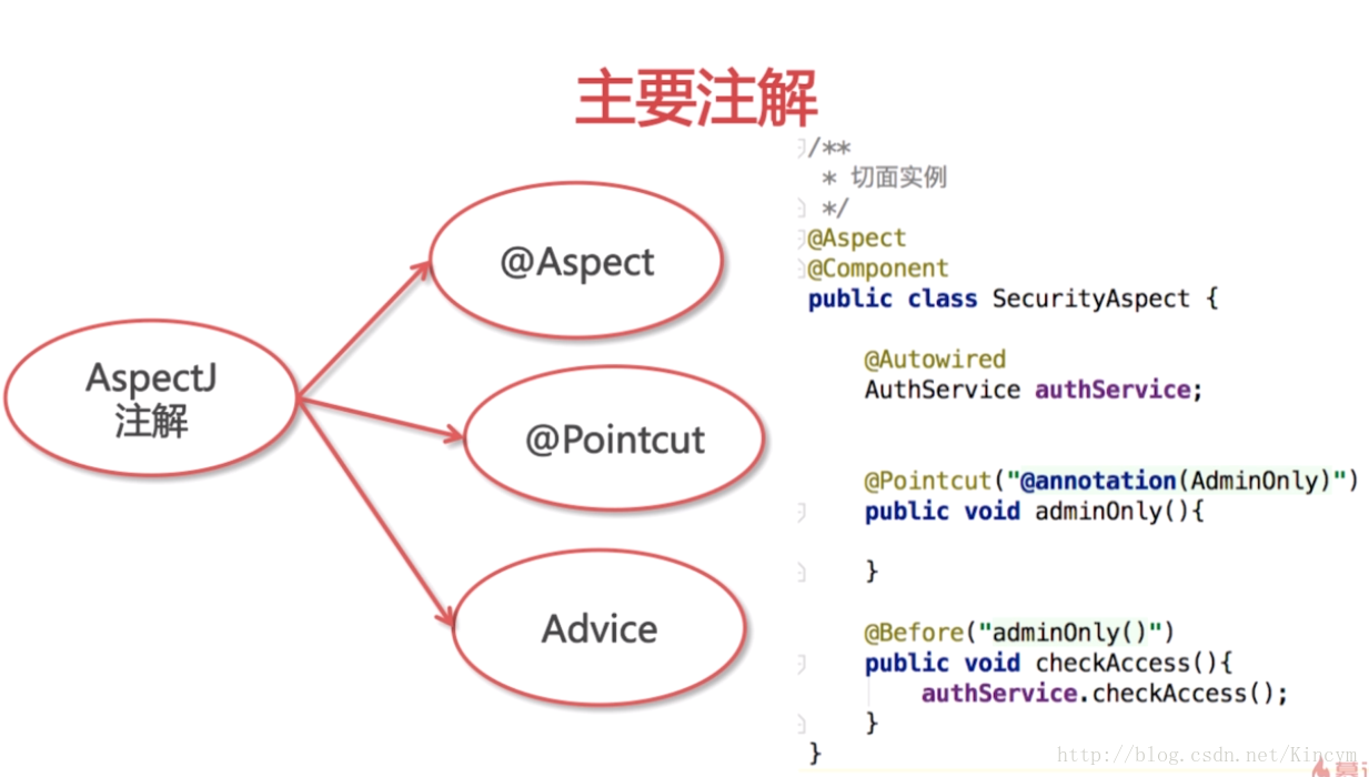 java aop切面获得方法的参数 spring aop切面_spring