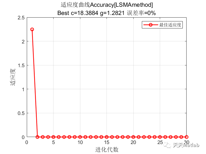 BES-LSSVM分类预测 | 秃鹰搜索优化最小二乘支持向量机分类预测_支持向量机_02