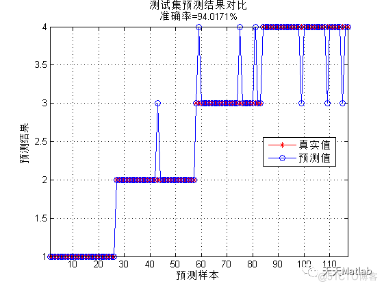 PSO-BP分类预测 | Matlab粒子群优化算法优化BP神经网络分类预测_神经网络_02