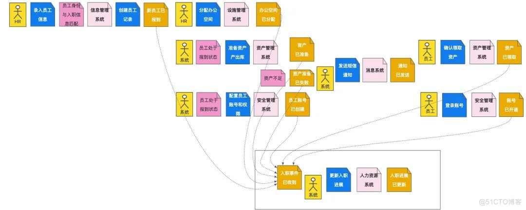 业务架构 用例 业务架构设计方法_建模_12