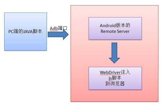 Android中binder驱动是同步还是异步 androiddriver_主线程