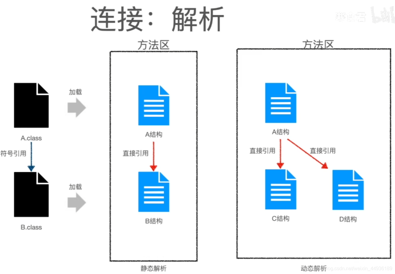 java 字节码累加 java字节码加载过程_java_04