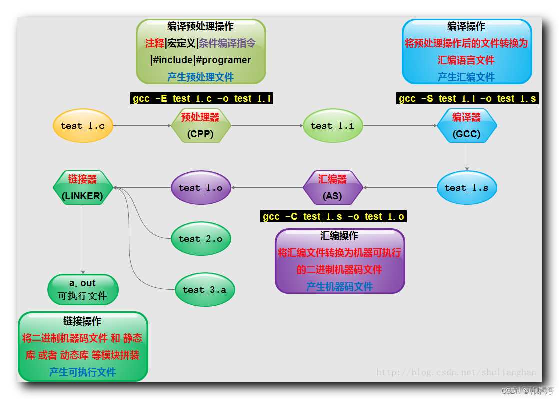 【C++】友元类 ( 友元类简介 | 友元类声明 | 友元类单向性 | 友元类继承性 | 友元类作用 | 友元类和友元函数由来 | Java 反射机制 | C / C++ 编译过程 )_c语言