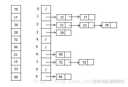 必学十大经典排序算法_稳定排序_09