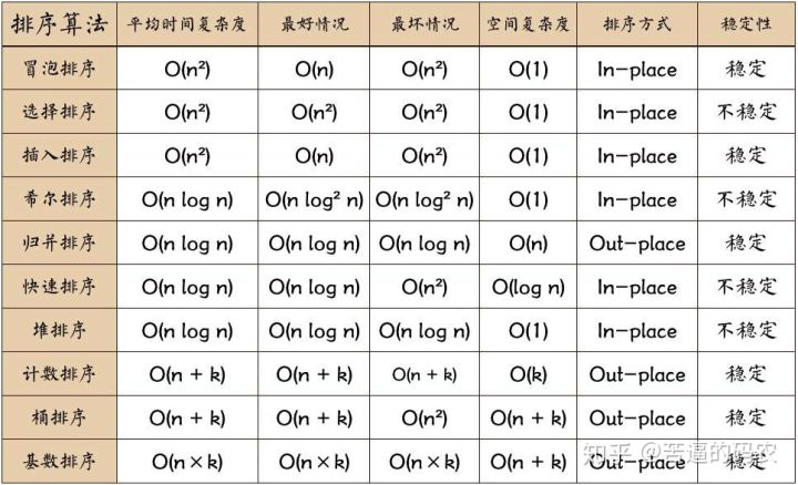 必学十大经典排序算法_amp_11