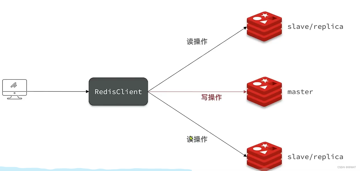 一文教你搞懂Redis集群_redis