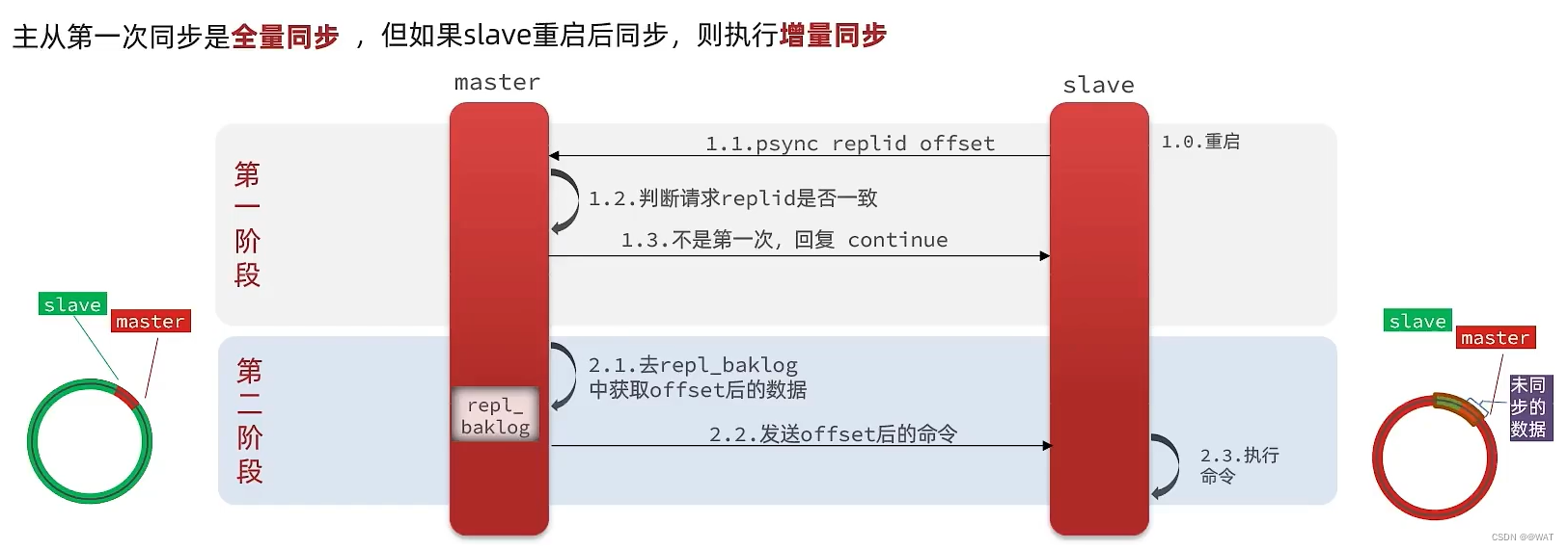 一文教你搞懂Redis集群_数据库_10