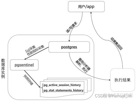 PostgreSQL ash —— pgsentinel插件_awr