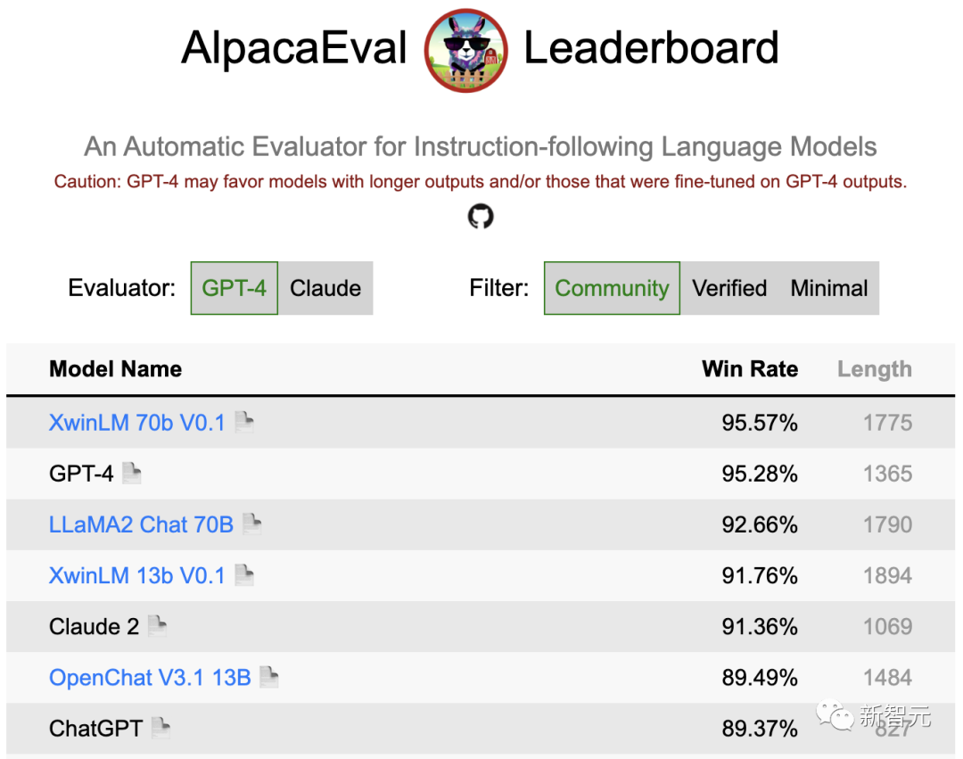 首次击败GPT-4？700亿参数Xwin-LM登顶斯坦福AlpacaEval，13B模型吊打ChatGPT_数据集