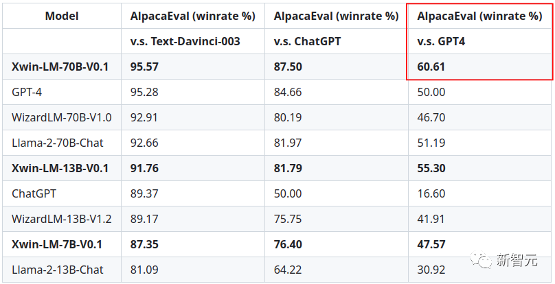 首次击败GPT-4？700亿参数Xwin-LM登顶斯坦福AlpacaEval，13B模型吊打ChatGPT_性能评估_03