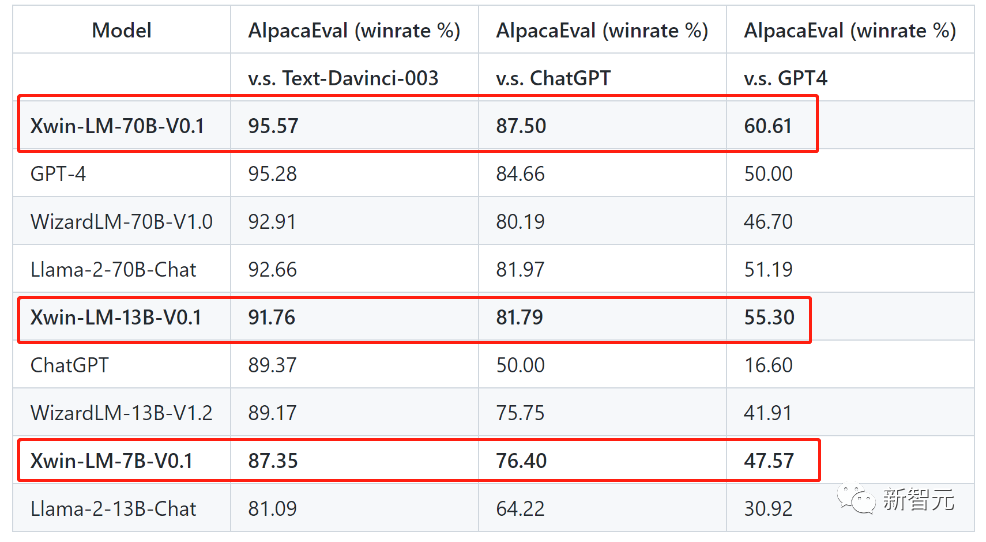 首次击败GPT-4？700亿参数Xwin-LM登顶斯坦福AlpacaEval，13B模型吊打ChatGPT_chatgpt_05