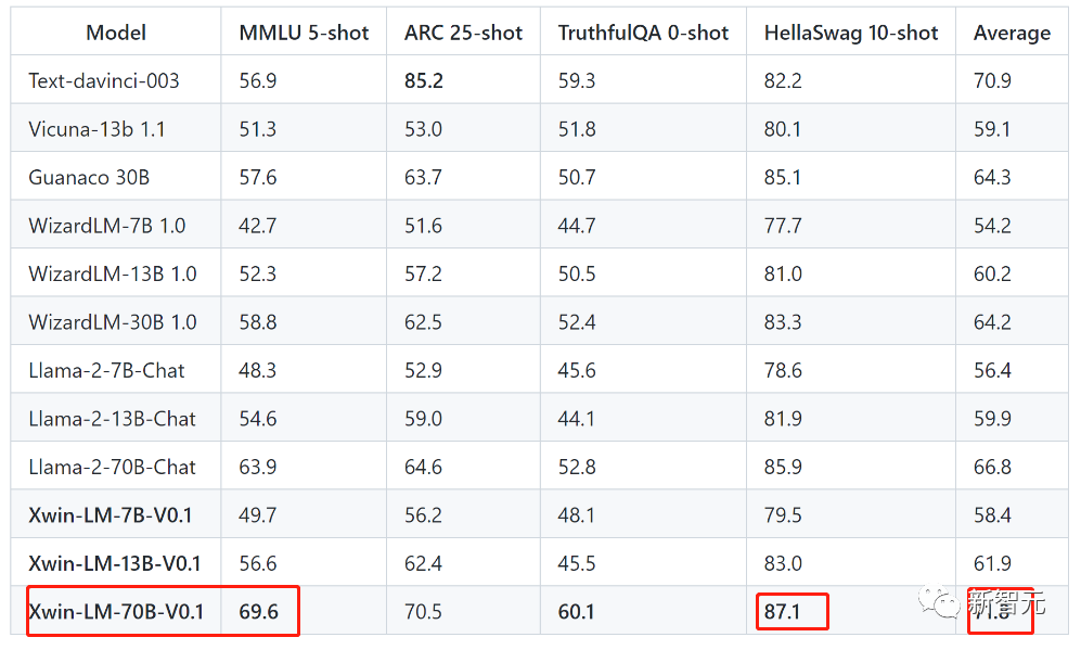 首次击败GPT-4？700亿参数Xwin-LM登顶斯坦福AlpacaEval，13B模型吊打ChatGPT_ci_07