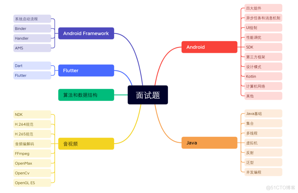 2023中大厂Android面试八股文合集，GitHub，牛客，leetcode已爆火！_android