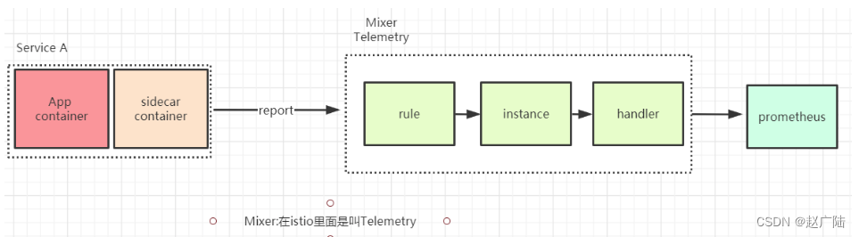 Service mesh 学习06 istio实战_实战_42