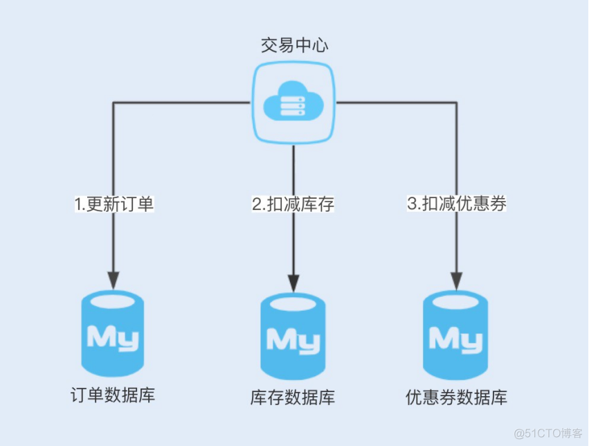 java 分布式系统 事务 java分布式事务锁_XA规范_02