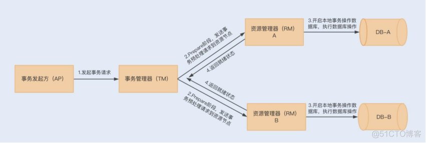 java 分布式系统 事务 java分布式事务锁_java 分布式系统 事务_05